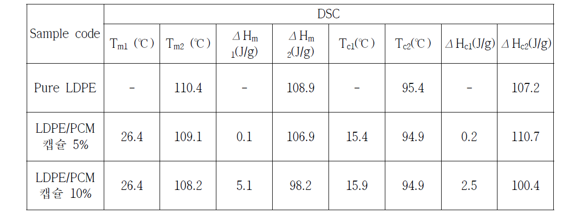 LDPE/PCM캡슐 필름의 열적특성 비교