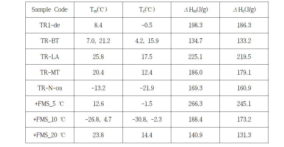 DSC results for PCM’s