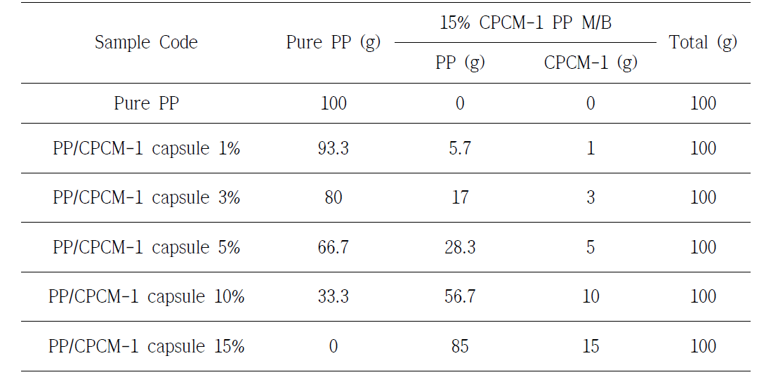 PP/CPCM-1 복합필름 제조를 위한 조성