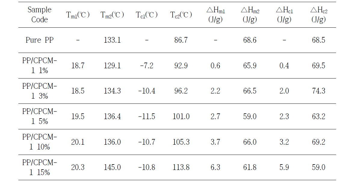 PP/CPCM 복합필름의 열적특성 분석