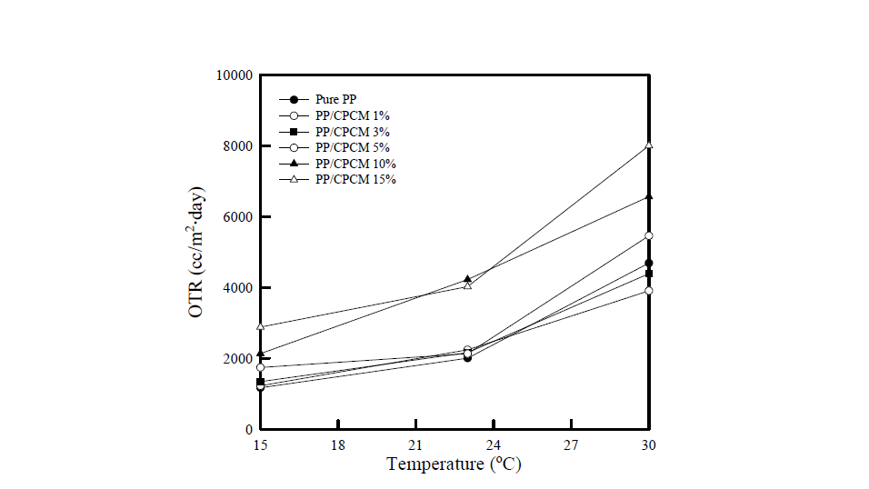 온도에 따른 PP/CPCM 복합필름의 산소투과도