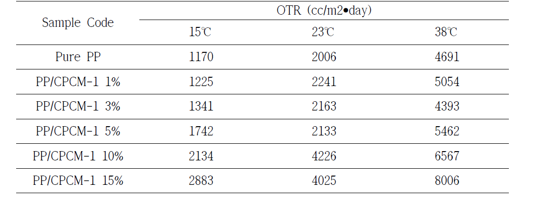 온도에 따른 PP/CPCM 복합필름의 산소투과도 결과