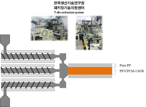 PP/CPCM-1 복합필름 제조