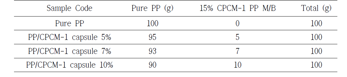 PP/CPCM-1 복합필름 제조를 위한 조성