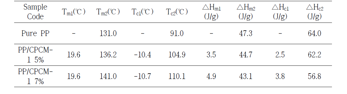 PP/CPCM-1 복합필름의 열적특성 분석