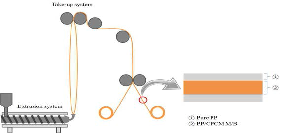 PP/PCM 복합필름 제조공정 (Blow extrusion system)