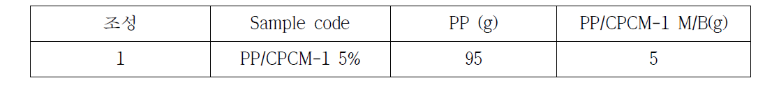 PP/CPCM-1 복합필름 조성