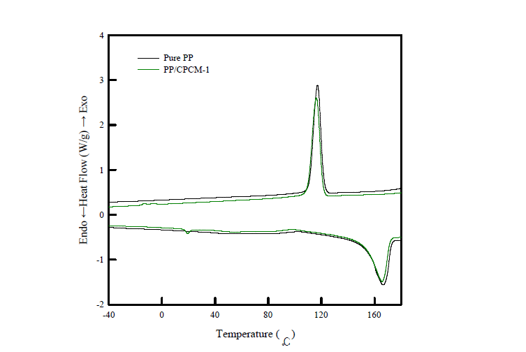 PP/CPCM-1 복합필름의 열적특성