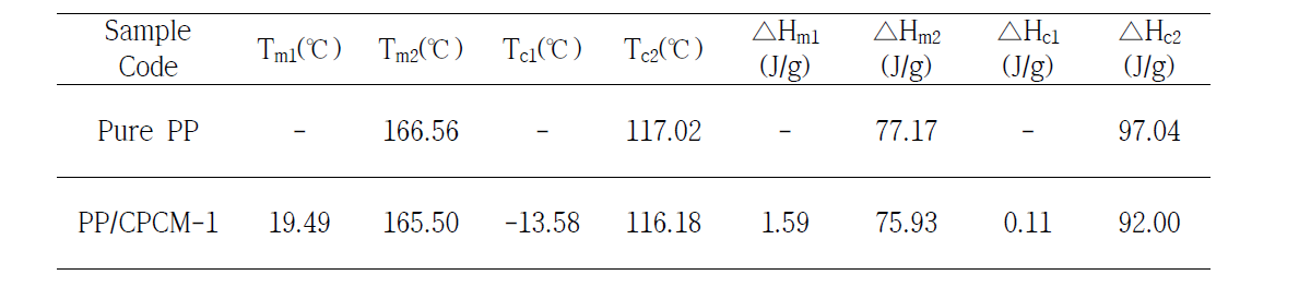 PP/CPCM-1 복합필름의 열적특성 분석