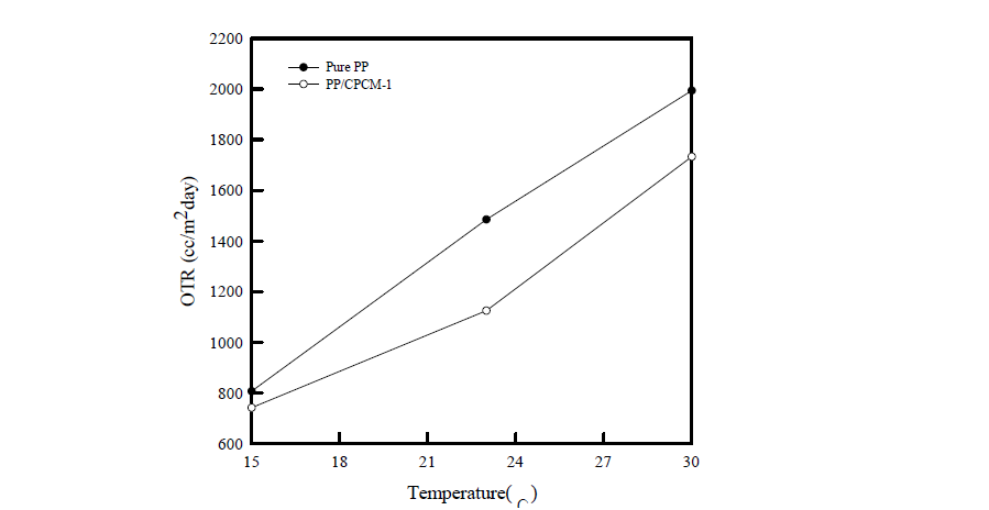 온도에 따른 PP/CPCM-1 복합필름의 산소투과도