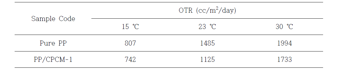 PP/CPCM-1 복합필름의 산소투과도 결과