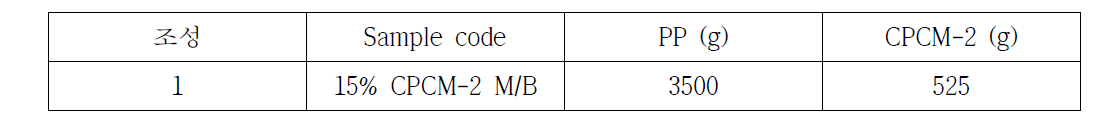 PP/CPCM-2 M/B 조성