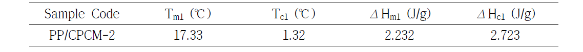 PP/CPCM-2 M/B의 열적특성 분석