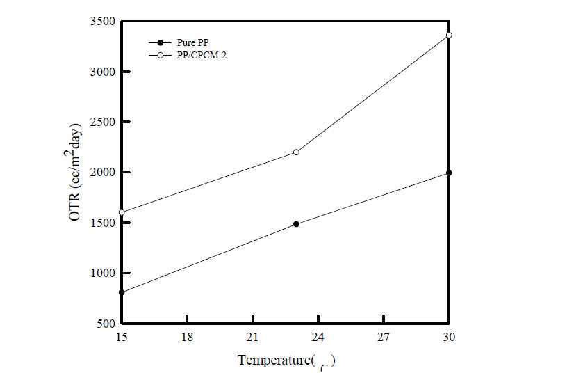 온도에 따른 PP/CPCM-2 복합필름의 산소투과도