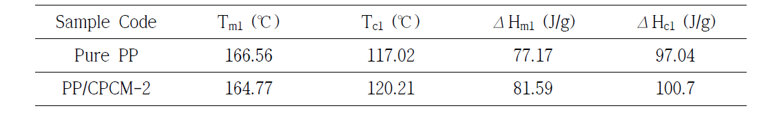 PP/CPCM-2 복합필름의 열적특성 분석