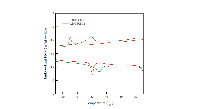 LDPE/CPCM-1,2 M/B의 열적특성