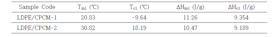 LDPE/CPCM M/B의 열적특성 분석