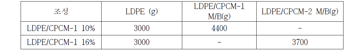 LDPE/CPCM 복합필름 조성