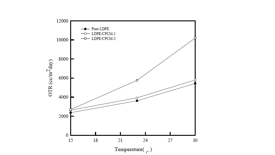 온도에 따른 LDPE/CPCM 복합필름의 산소투과도
