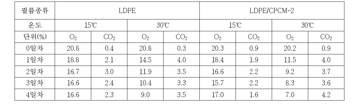 필름종류에 따른 온도별 포장내부 기체함량 변화
