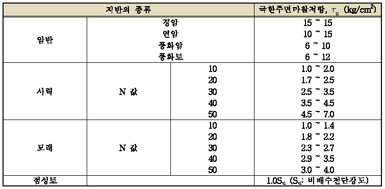 앵커주변의 마찰저항