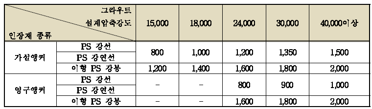 철근 콘크리트의 허용부착응력