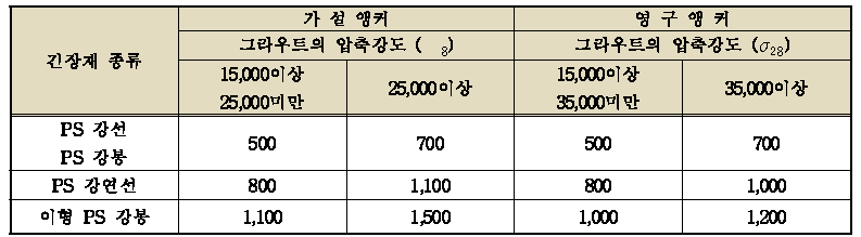 시험으로 얻은 허용부착응력