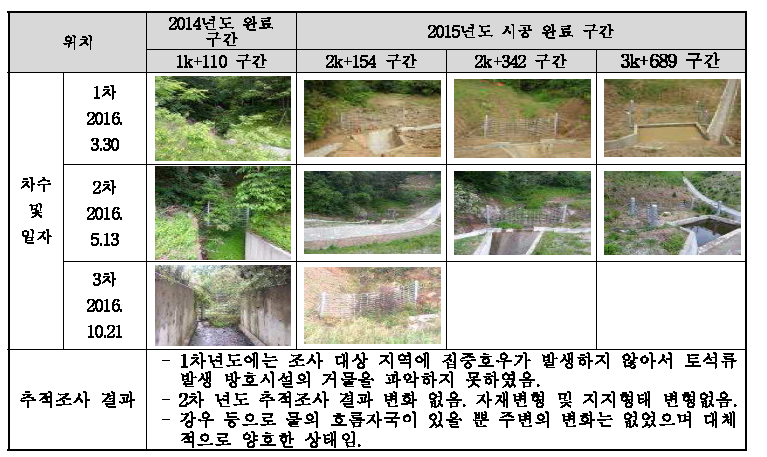 고속도로구간(동해-삼척 3공구) 추적조사 결과