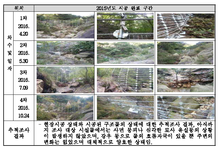 주택밀집지역(용마산계곡) 추적조사 결과