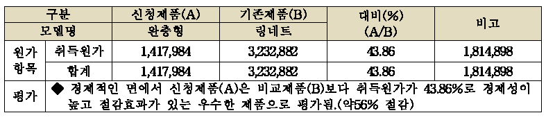 공사비 분석 결과