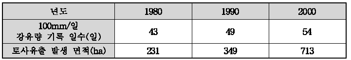 연도별 집중호우와 토사유출 발생량