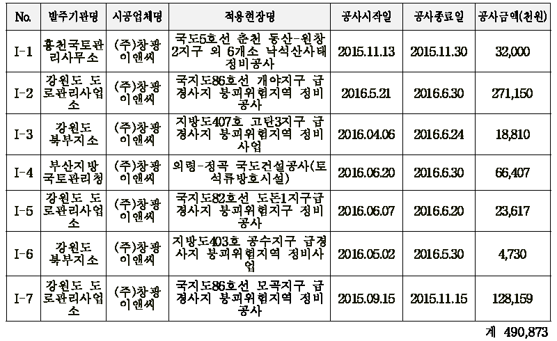 현장적용 매출현황