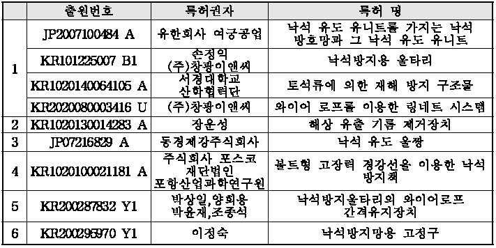 압축코일 스프링을 이용한 토석류 방호시설 선행기술 조사 결과