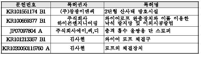 링형 충격정지 장치에 관한 선행기술 조사 결과