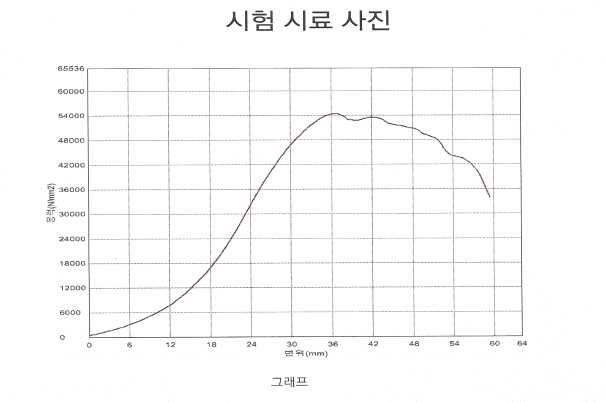 충격정지 장치의 인장시험 결과