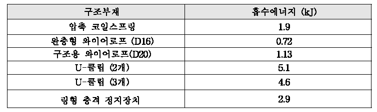 각 부재별 흡수에너지