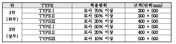 다단 토석류 방호시설의 유송공간 계획