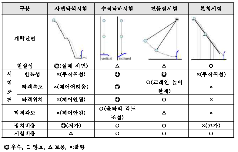 다양한 낙석방지울타리 성능평가 시험방법