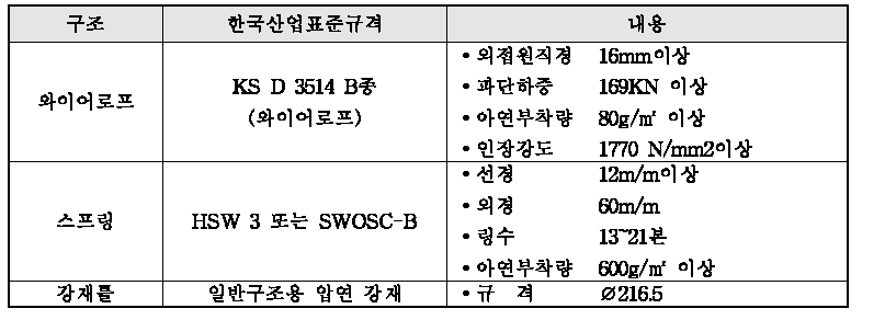 실험체 부재의 제원