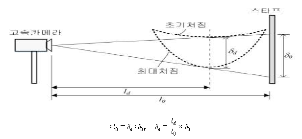 최대처짐 측정방법