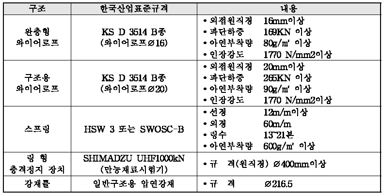 실험체 구성부재의 제원