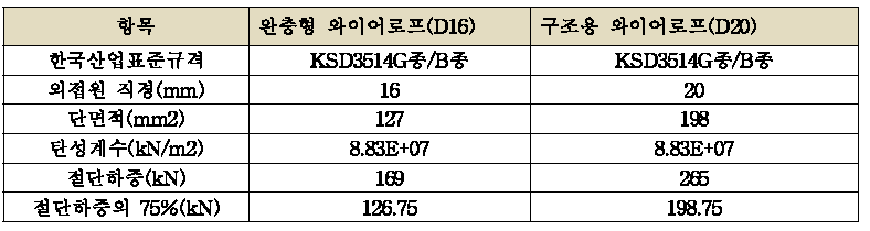 구성요소의 물성 값