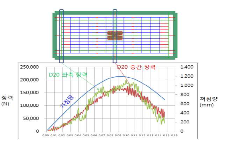 시간에 따른 장력변화