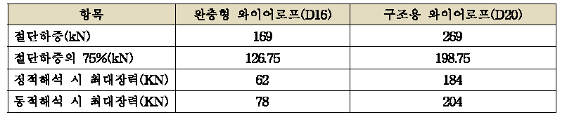 충격 흡수에너지 산정