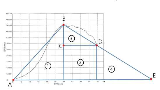 링형 충격 정지장치에 대한 하중-변위곡선
