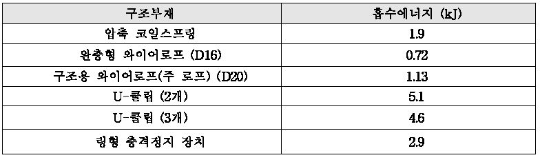 구성 부재별 흡수 에너지