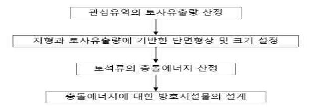 토석류 방호시설물 설계 순서도