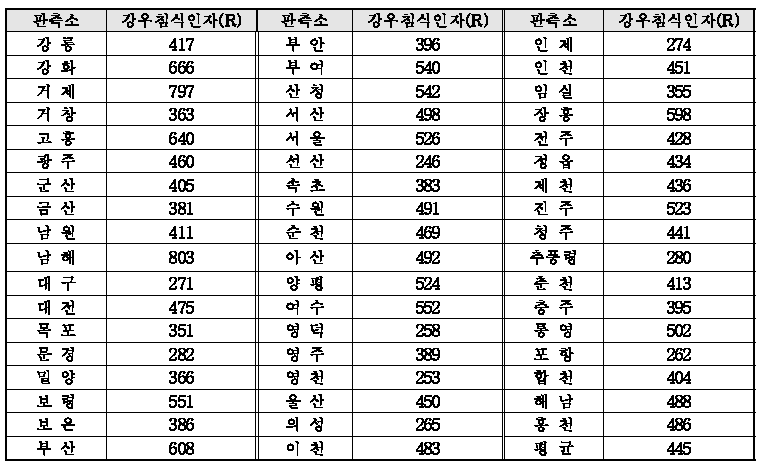 지점별 연평균 강우침식인자