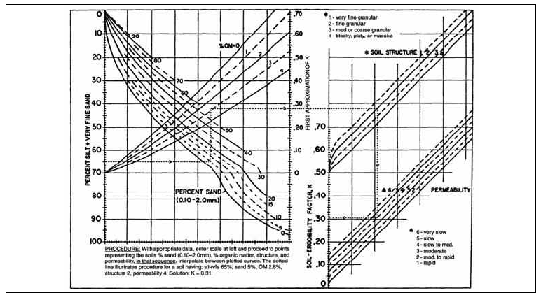 Soil erodibility nomograph of Wischmeier et al.