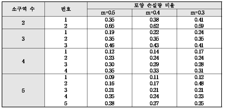 불규칙한 경사면에서의 토양 손실 추정을 위한 LS 인자 조정 계수